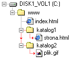 W katalogu gwnym s dwa podkatalogi; w pierwszym znajduje si strona.html, a w drugim plik.gif