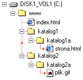 W katalogu gwnym s dwa podkatalogi, a w kadym z nich nastpny katalog podrzdny; na samym kocu znajduj si: strona.html oraz plik.gif